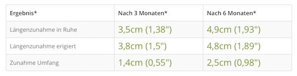 Auflistung de Längenzuwächse in Tabellenform